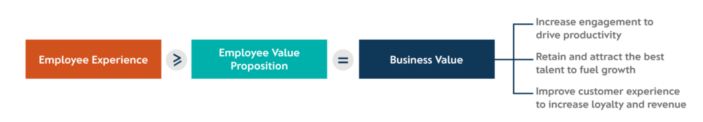 EX EVP business value equation