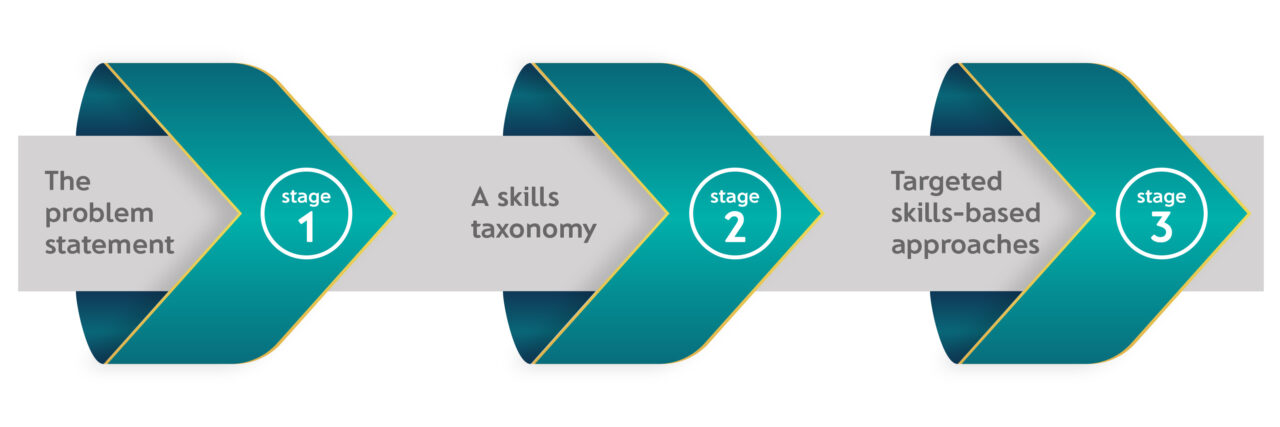 Why Is Skill Guide Your quick-start guide to building a skills-based organisation - LACE ...