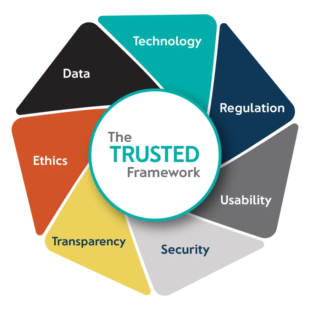 The Trusted framework - Implementing AI