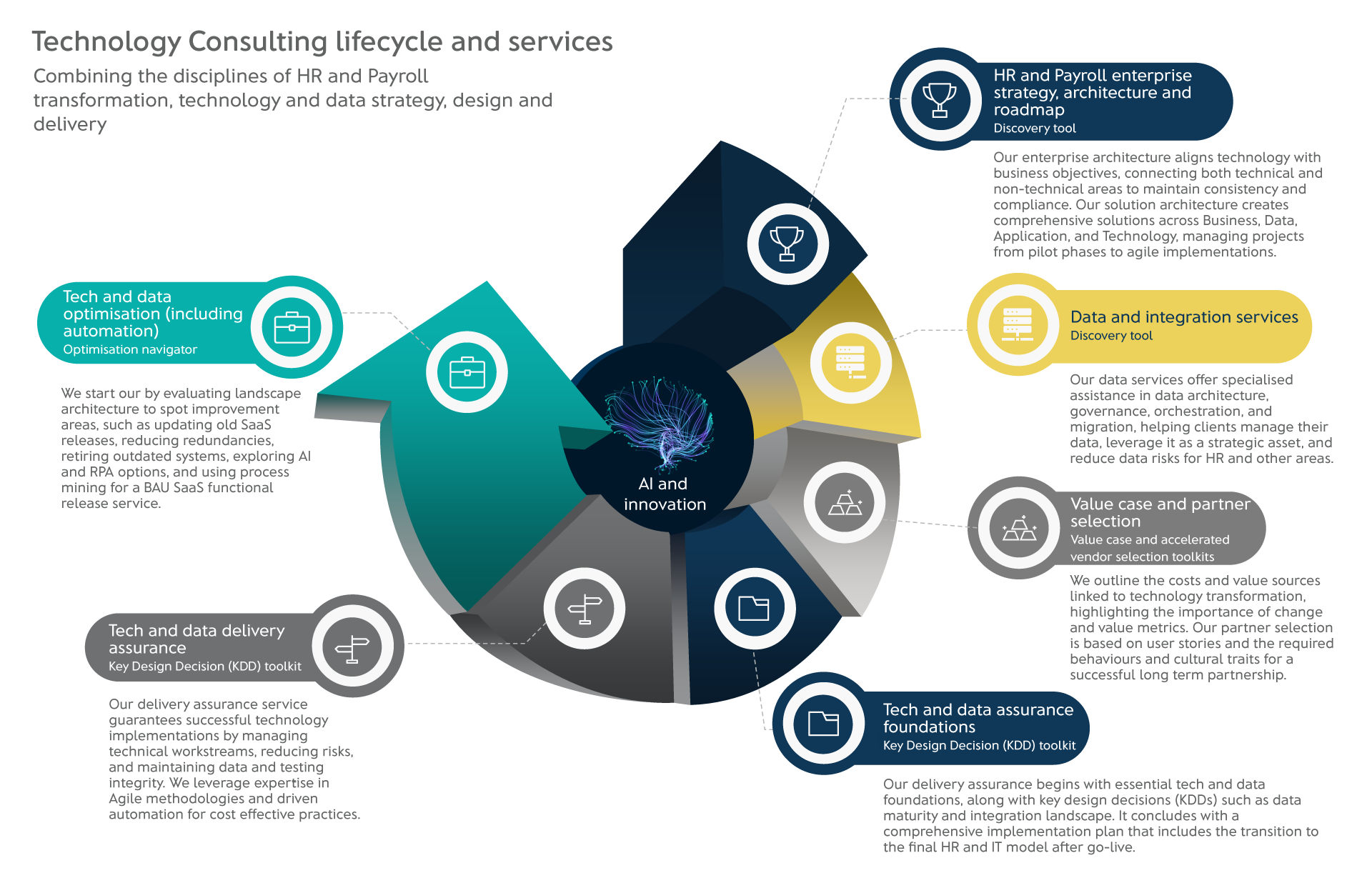 Technology consultancy services - LACE