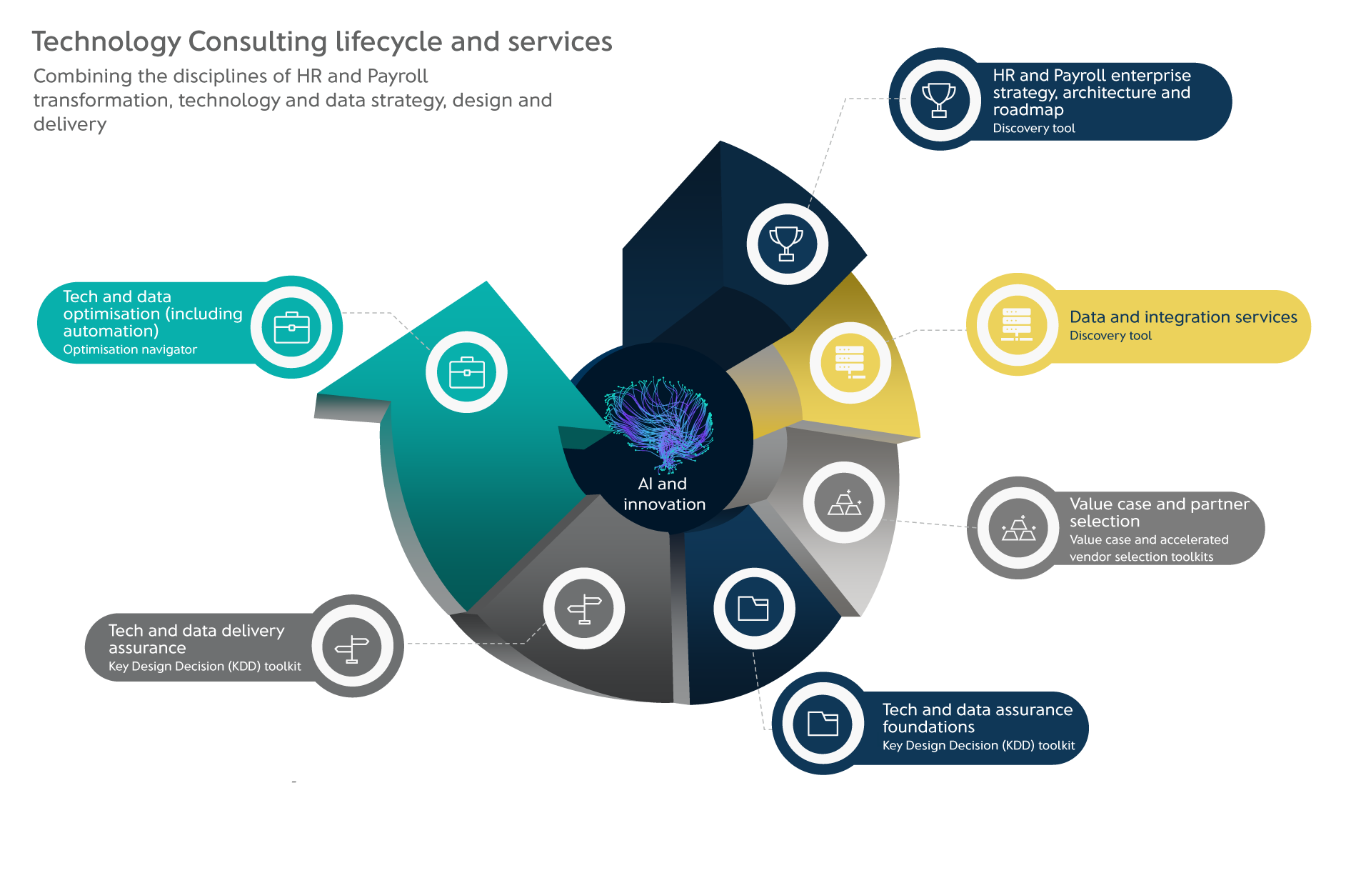 Technology consultancy services - LACE