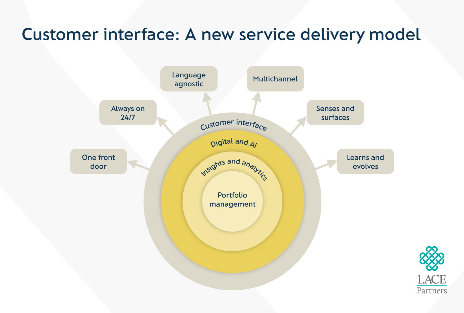 customer interface - rewire HR - new op model - LACE partners